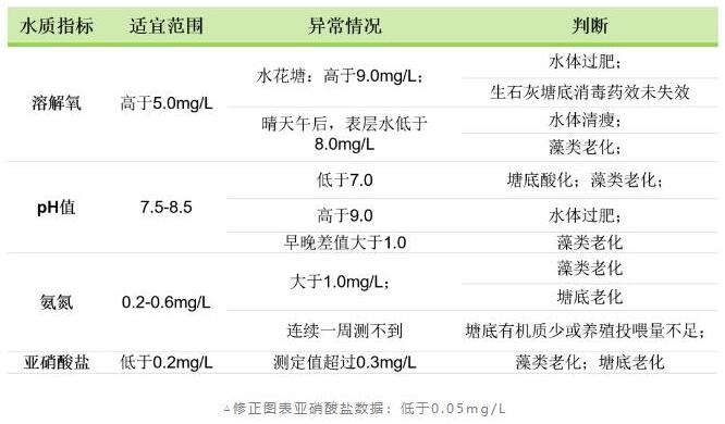 水產(chǎn)養(yǎng)殖水質(zhì)檢測